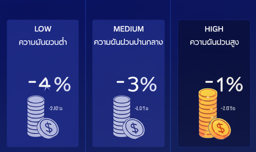 อินโฟกราฟิกอธิบายความหมายของ Volatility ในเกมสล็อต PG แบ่งเป็นระดับต่ำ กลาง และสูง พร้อมสัญลักษณ์การจ่ายรางวัล