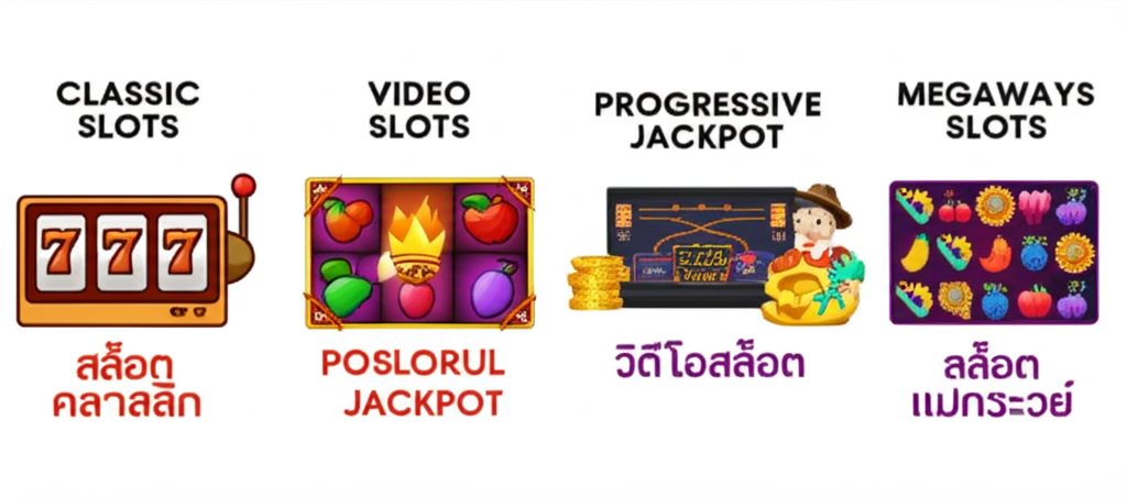 แผนภาพประเภทเกมสล็อตหลัก ได้แก่ สล็อตคลาสสิก สล็อตวิดีโอ สล็อตโปรเกรสซีฟแจ็คพอต และสล็อต Megaways