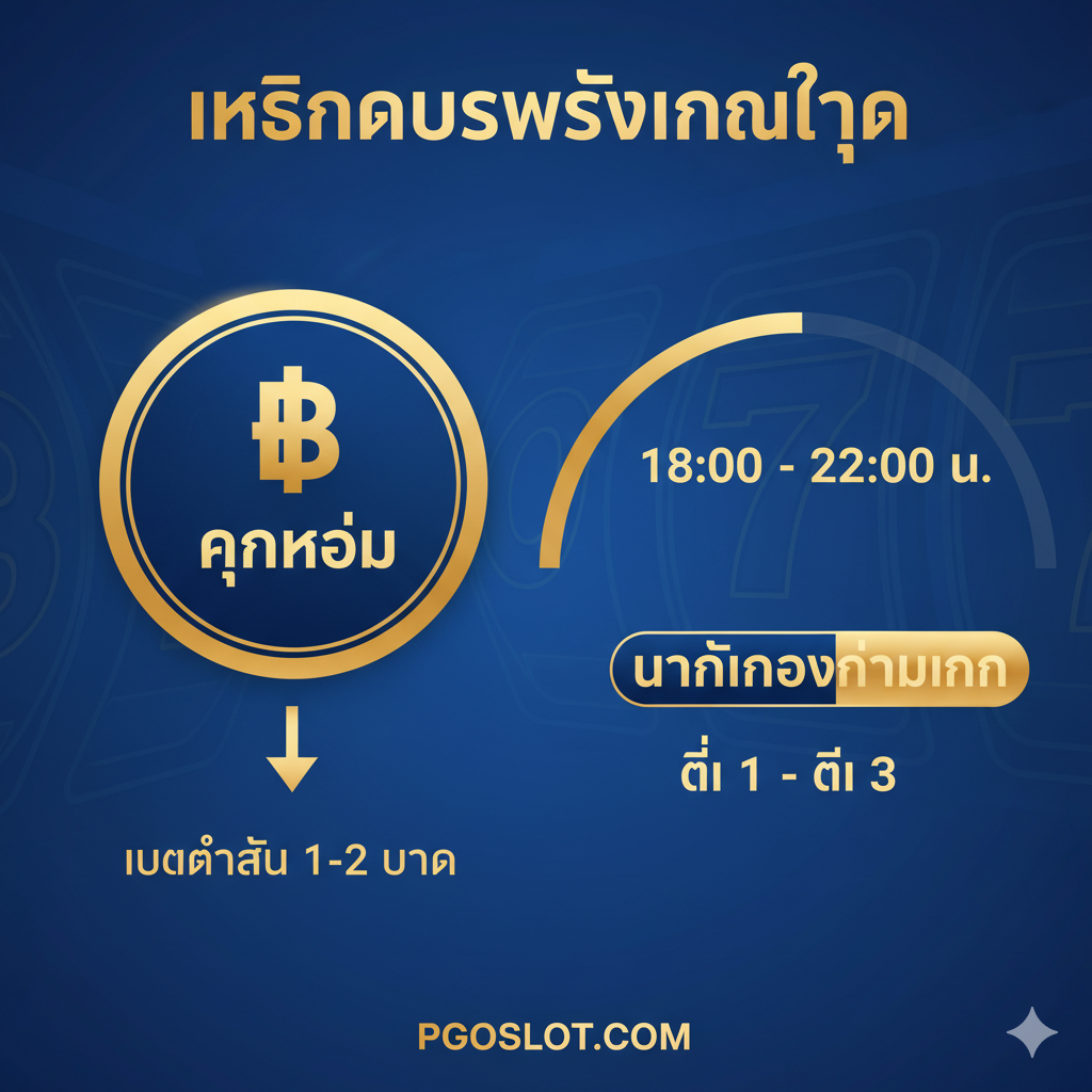 教程指导图，展示“เทคนิคบริหารเงินทุน” (Money Management Technique) และ最佳เกม时间。画面设计成信息图表（Infographic）风格。左侧是一个金色的圆形图表代表“ทุนน้อย” (Low Budget)，上面有泰铢符号和一个箭头指向“เบทต่ำสุด 1-2 บาท” (Min Bet 1-2 Baht)。右侧是一个时钟或时间轴，重点标记出“18:00 - 22:00 น.” และ “ตี 1 - ตี 3” (1:00 - 3:00 AM) 作为“นาทีทองทำเงิน” (Golden Time) 的高亮区域。整体色彩使用蓝色和金色，营造出专业และ可信赖การ指导感。
