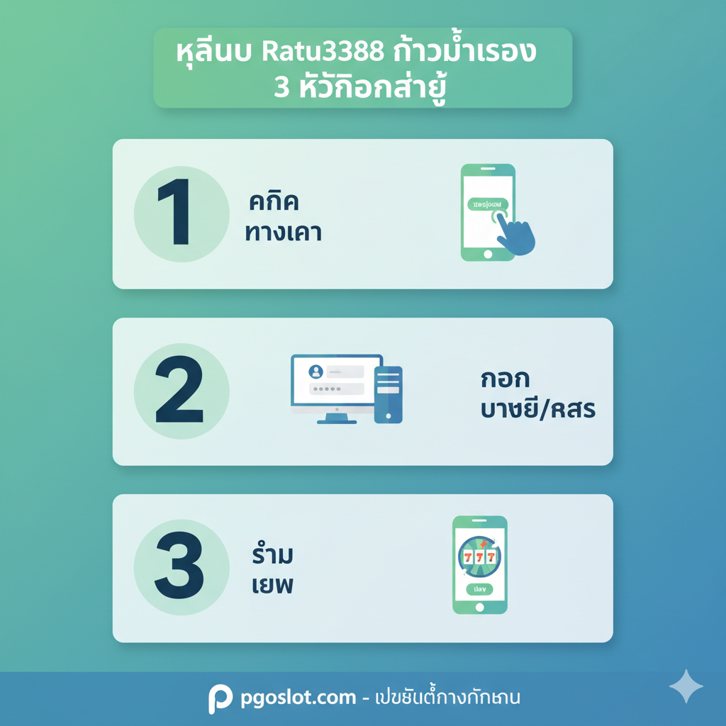 一张简洁的教程指导图，展示Ratu3388登录的3个简单步骤。采用信息图表（Infographic）风格，使用绿、蓝、白等干净的色彩。画面由三块带编号（1, 2, 3）的区域组成，每块区域内配有一个手机或電腦界面剪影，分别代表：點擊入口、輸入賬號密碼、開始遊戲。頂部或底部配有泰語標題 'คู่มือ Ratu3388 เข้าสู่ระบบ 3 ขั้นตอนง่ายๆ'（Ratu3388 3個簡單登錄步驟指南），視覺流程清晰，易於理解。