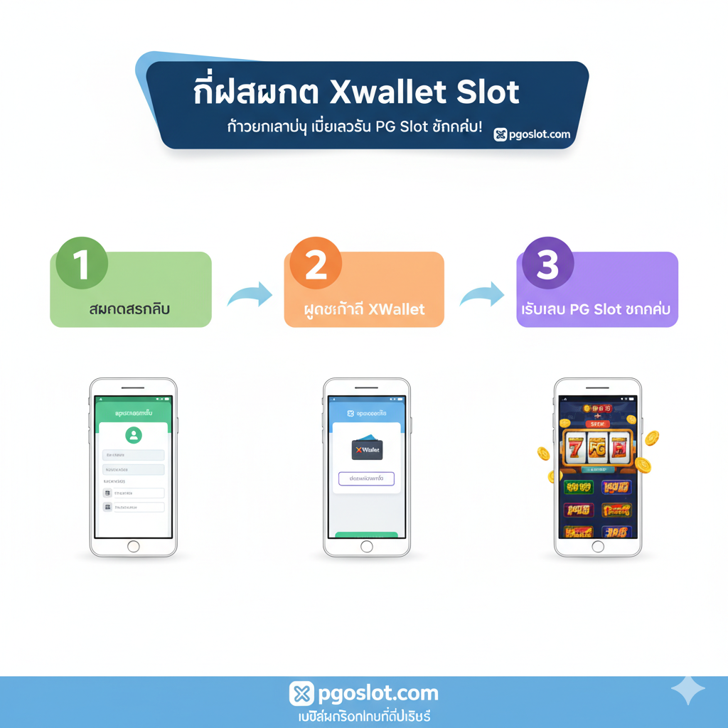 一张简洁明了的步骤教程图，展示'สมัคร Xwallet Slot'的流程。图片采用分步图表形式，分为3个简洁的步骤（例如：1. สมัครสมาชิก 2. ผูกบัญชี XWallet 3. เริ่มเล่น PG Slot แตกง่าย）。แต่ละขั้นตอน都配上对应的手机小图标（例如：步骤1是注册表单，步骤2是钱包图标，步骤3是老虎机/游戏图标）。构图清晰，颜色使用对比色，如白色背景和亮色步骤块，以便用户快速理解。