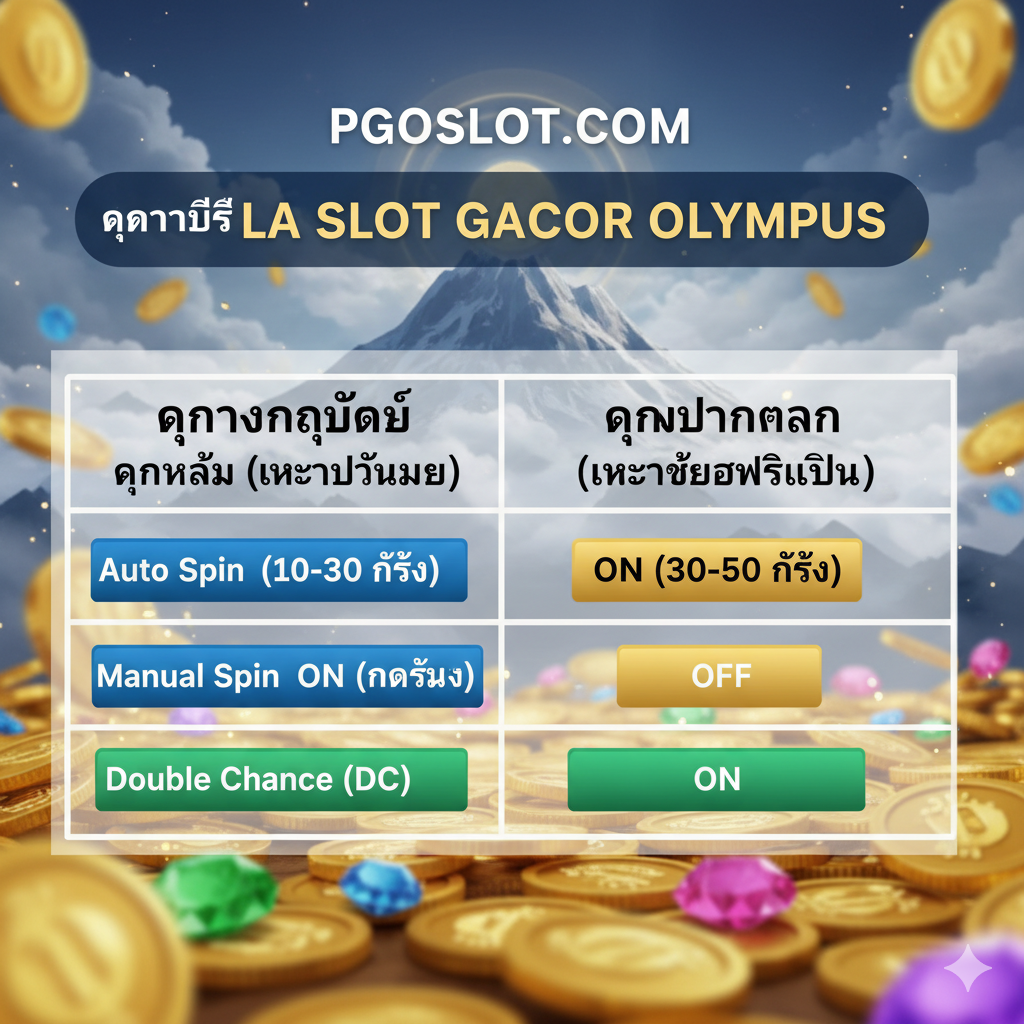 图片用于展示“Pola Slot Gacor Olympus”的核心功能或策略表。风格为清晰、专业的信息图表（Infographic）。主体是一个精致且易读的表格，展示“ทุนน้อย (เน้นปั่นมือ)”和“ทุนปานกลาง (เน้นซื้อฟรีสปิน)”两种策略的“Auto Spin”、“Manual Spin”和“Double Chance (DC)”设置。背景是游戏内金币和宝石的模糊特写，或是一个带有奥林ปัส山云雾的界面。色彩使用鮮明的对比色（例如，蓝绿与金色）来区分不同的策略，确保表格内容（如数字和ON/OFF标识）清晰可见。构图应将重点放在表格上，使其成为视觉焦点。