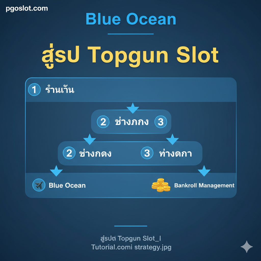 教程指导图，视觉化展示“Blue Ocean”策略。画面构图是一个分层的图表或流程图，用箭头和数字1、2、3（对应文章中的'เริ่มต้น'、'ช่วงกลาง'、'ทำกำไร'）表示不同的下注阶段。图表上配有小的飞机图标、金币堆和'Bankroll Management'的泰语关键词。色彩应使用清新且专业的蓝白配色，给人以智慧、清晰的指导感，像是一张机密作战地图，强调'สูตร Topgun Slot'的独家性。