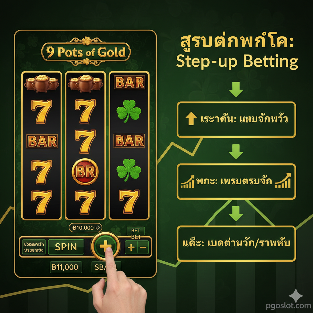 展示文章中介紹的'สูตรทำเงิน'（賺錢公式/教程）。圖片左側是一個老虎機界面，右側配以一個流程圖或步驟列表，簡潔地用泰文寫上**'สูตรทำกำไร: Step-up Betting'。圖示重點突出玩家按下一加號/向上箭頭**的動作，表示增加賭注。背景可以融入一些圖表元素（如一個向上的折線圖），暗示盈利增長，風格實用且有指導性。