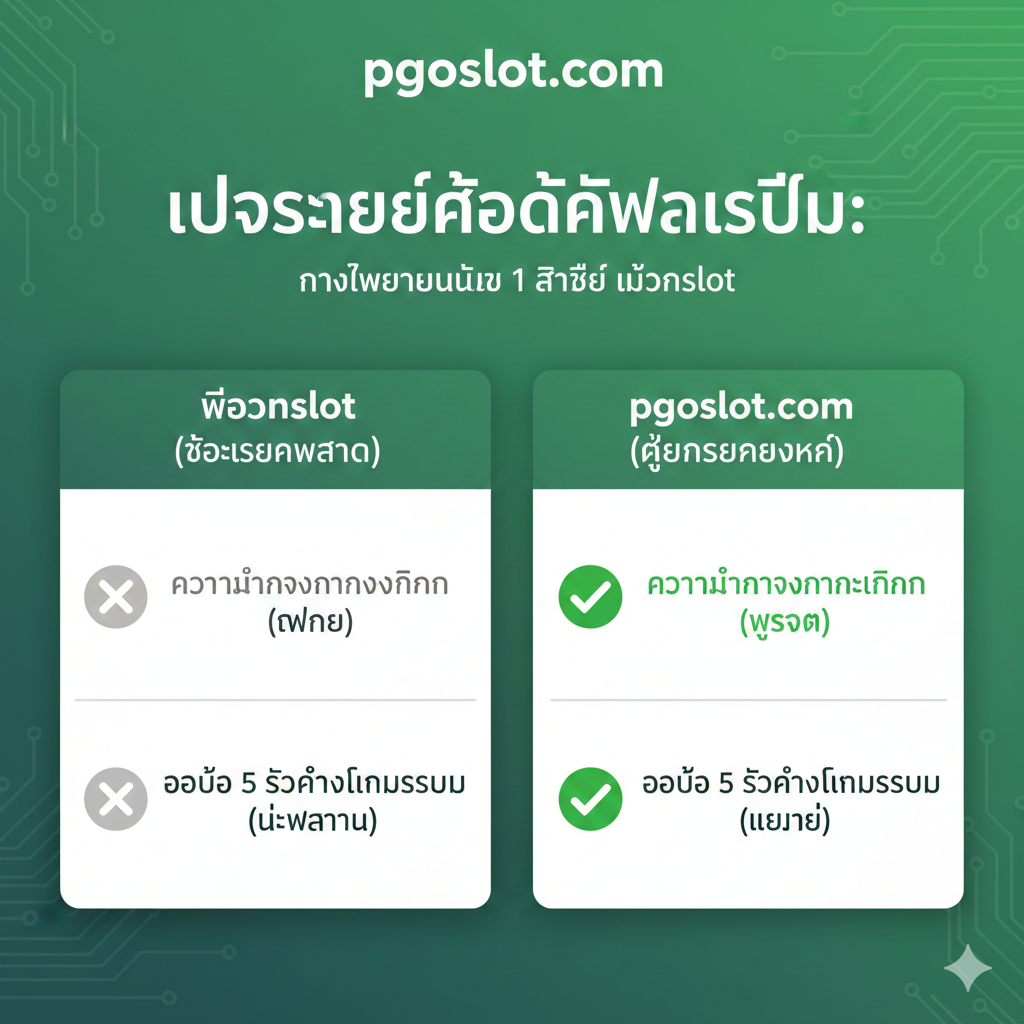 แสดงภาพสรุปที่เน้นความปลอดภัยด้วยตราสัญลักษณ์หรือโล่ พร้อมข้อความ “pgoslot.com ทางเข้า มีกันslot” และ “ปลอดภัย 100%” รวมถึงมีปุ่ม “คลิกเลย! สมัครสมาชิก”