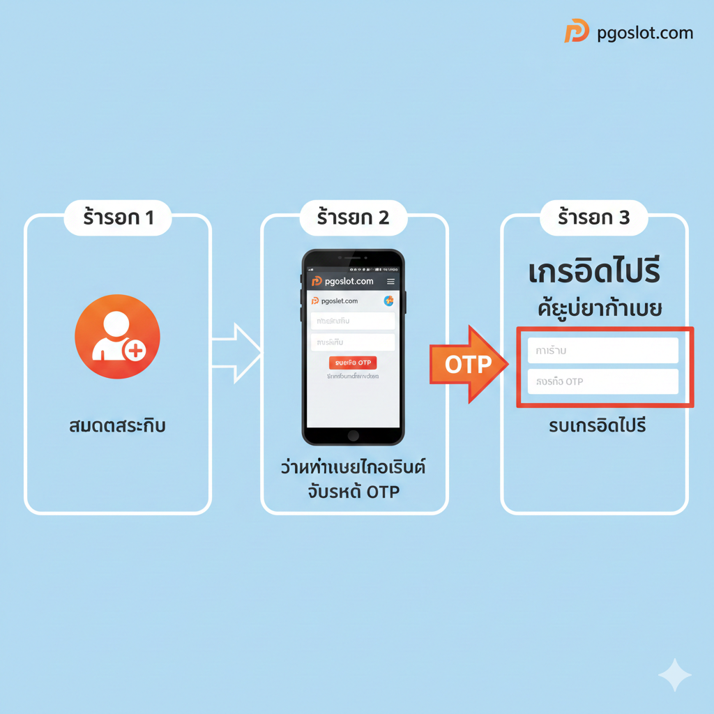 ภาพขั้นตอนการรับเครดิตฟรีที่เน้น 'ยืนยันเบอร์โทรศัพท์' และ 'OTP'. แสดงภาพ 3 ขั้นตอนการลงทะเบียนในรูปแบบอินโฟกราฟิกแบบง่ายๆ โดยเน้นที่ขั้นตอนที่ 2: 'ยืนยันเบอร์โทรศัพท์ ด้วยรหัส OTP' มีไอคอนโทรศัพท์มือถือขนาดใหญ่และลูกศรชี้ไปที่ช่องกรอกรหัส OTP ที่ปรากฏบนหน้าจอเว็บไซต์ pgoslot.com ใช้สีที่ตัดกัน (เช่น สีส้ม/แดงสำหรับ OTP) เพื่อเน้นย้ำความสำคัญของขั้นตอนนี้ ภาพรวมดูเป็นระเบียบชัดเจนและง่ายต่อการทำตาม มีคำว่า 'เครดิตฟรี แค่ยืนยันเบอร์' เป็นข้อความประกอบ