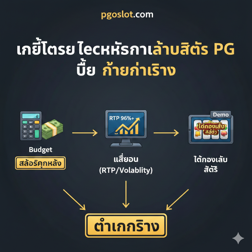 教程指导图片，聚焦于“เคล็ดลับและเทคนิคการเล่นสล็อต PG เพื่อทำเงินจริง”（对应文章的📊部分）。图片采用一个深色背景บน三段式流程图หรือ清单形式。三个主要图标分别代表：1. 资金管理 (Budget)：一个计算器หรือ一叠钞票，标明“สล็อตทุนน้อย”；2. เกมสล็อตยอดนิยม：一个老虎机屏幕上的数据图表，用箭头指出“RTP 96%+”；3. 试玩 (Demo)：一个手持手机/平板กำลังเล่น“ทดลองเล่น สล็อต”的画面。整体设计应突出策略性、严肃且实用的风格，用箭头将三个步骤连接起来，强调通过规划可以增加“ทำเงินจริง”的成功率。