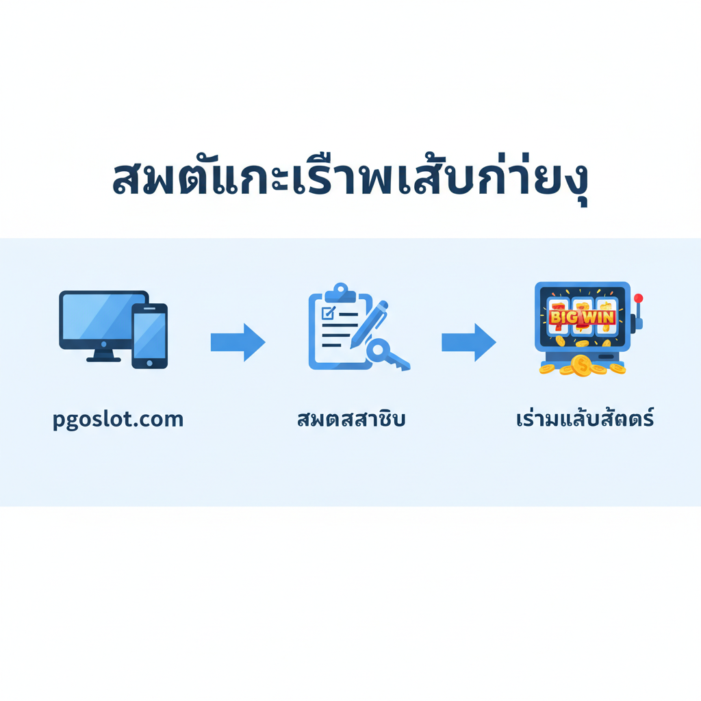 教程指导图,展示用户在PGOSLOT上的注册和开始游戏流程(Daftar/Login)。图片风格简洁、步骤化,使用浅色背景(如白色或淡蓝色),便于阅读。主要元素是一个流程图或三步并列的示意图:第一步是“电脑/手机”图标和“pgoslot.com”网址(代表访问网站),第二步是“填表/钥匙”图标(代表Daftar/สมัครสมาชิก),第三步是一个带有中奖画面的老虎机屏幕图标(代表开始游戏/Slot Gacor)。用箭头连接这三个步骤,并配上泰语的“สมัครและเริ่มเล่นง่ายๆ” (轻松注册和开始) 标题,强调过程的便捷性。